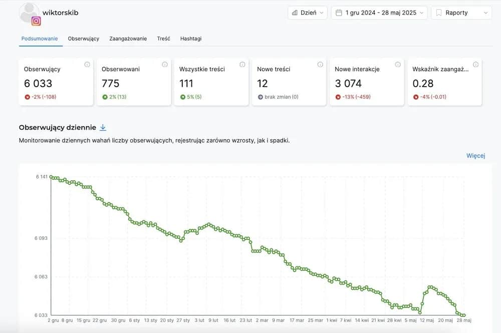 Jak sprawdzić czyjeś statystyki na Instagramie bez konta biznesowego